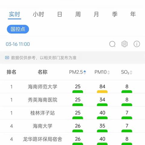 琼山区组织开展海师国控站点异常数据应急响应处置工作（2024年3月16日）