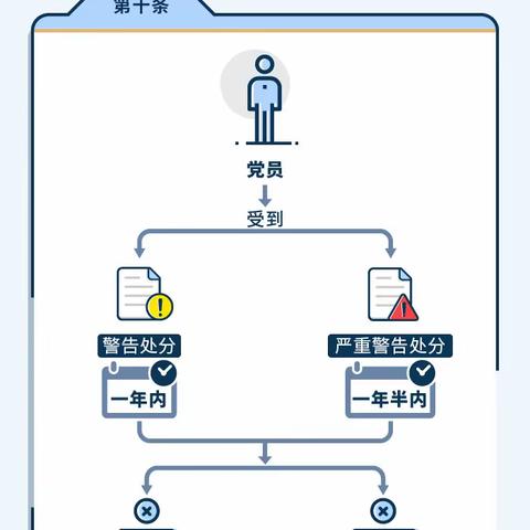 图解纪律处分条例之关于警告、严重警告处分影响和后果的规定