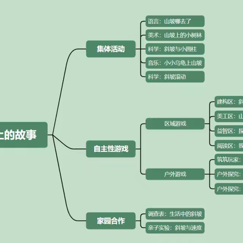 大班班本主题活动：斜坡上的故事