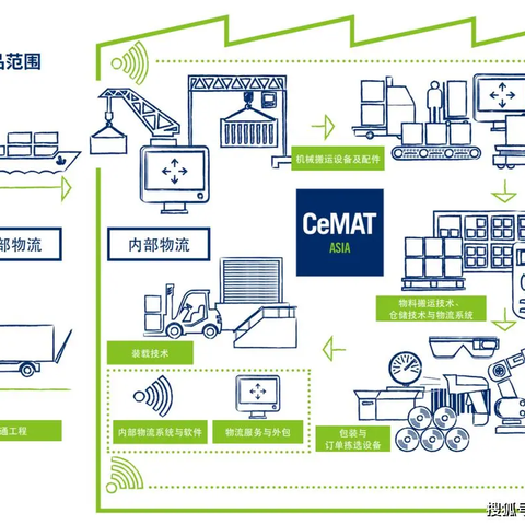 2024上海 物流展| 第24 届亚洲国 际物 流技 术与运输 系统 展览会(CeMAT ASIA)