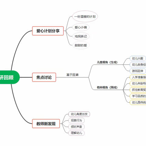 第六次教研活动——站在儿童视角开展项目活动