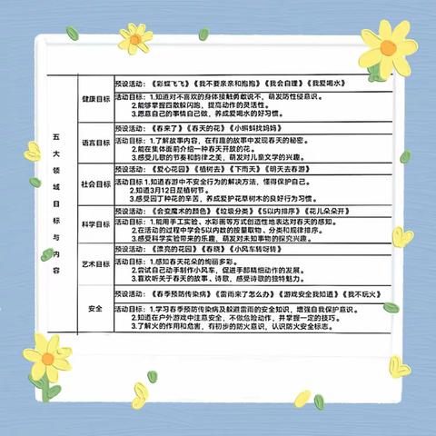 黎平县尚重镇中心幼儿园小一班3月份《春天的小花园》主题总结