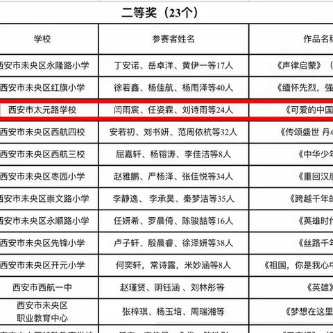 【喜报】西安市太元路学校小学部学生在2023年未央区“诵读中国”经典诵读大赛活动中喜获佳绩