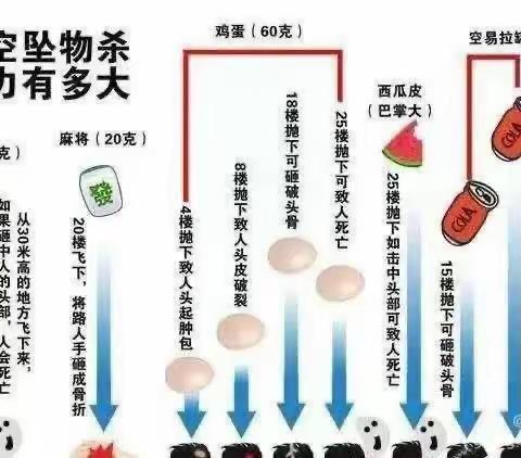 物业温馨提示：谨防高空坠物