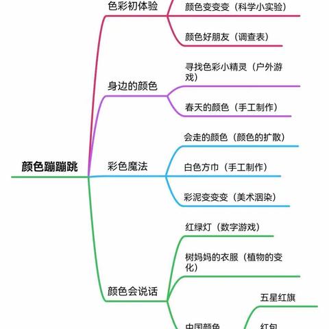 【班本课程】颜色蹦蹦跳——桂林幼儿园（中二班）