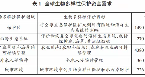 绿动珠源· 微专刊（第二期）：金融如何助力生物多样性保护