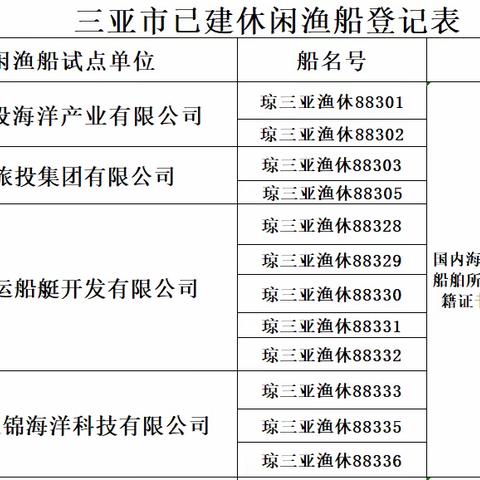 三亚市休闲渔船2026年第7期工作简报