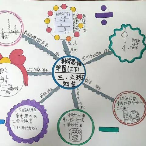 暑期成果汇报——思维导图