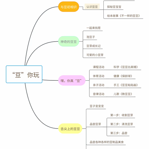 【课程故事】“豆”你玩——合肥市包河区七彩竹园幼儿园小三班