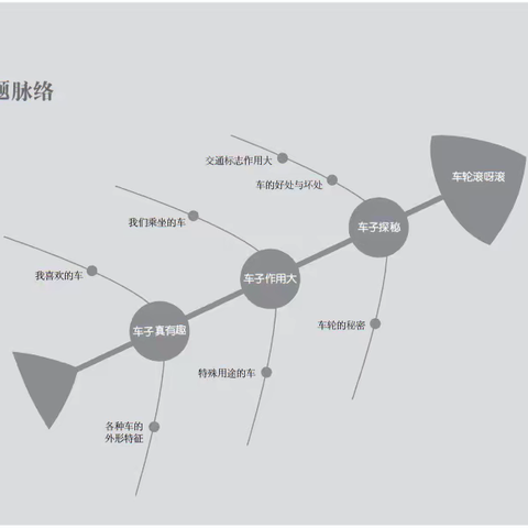 《车轮滚呀滚》4月主题活动