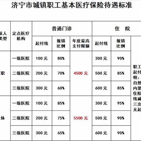 好消息:济宁职工医保统筹待遇提高了！