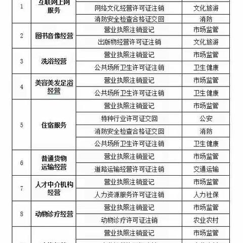 依安县实施跨部门营业执照与许可证联动注销