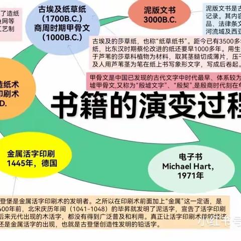 【家校共育社团课程】最是书香能醉人“图书的演变发展史”————五一路小学教育集团2022级五班“一班多品”活动课程