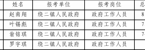 德兴市绕二镇人民政府公开招聘劳务派遣人员拟聘公示