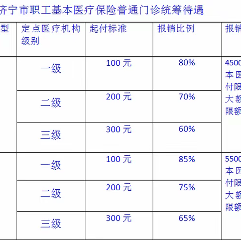 【医保新政】福源堂门诊就诊，医保报销在职提高到4000元一年，退休提高到5000元一年！