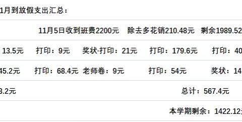 五年（3）班下学期班费通报