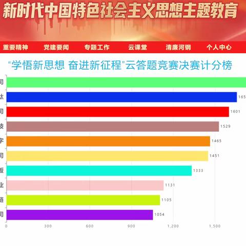 集团党委组织开展主题教育“云答题”知识竞赛