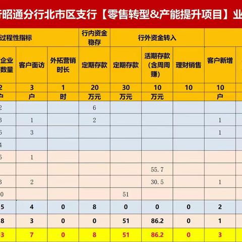 【day3】富滇银行昭通北市区支行网点效能提升项目导入播报7.19