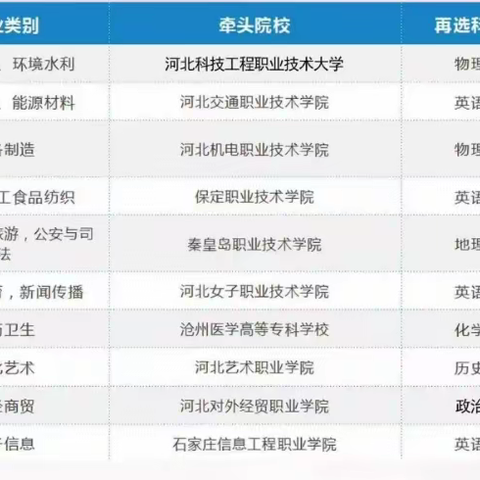 单招专业详解1--3大类