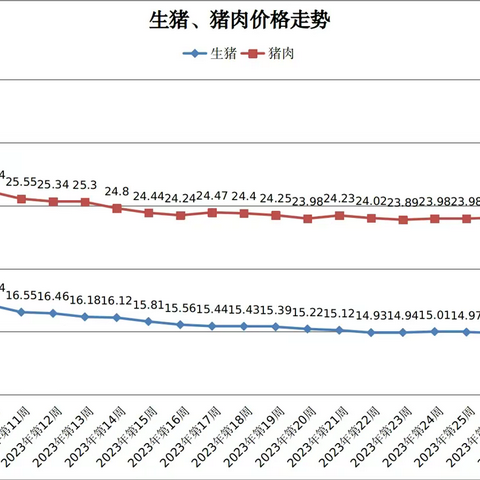 2023年8月第1周青海省畜产品及饲料零售价格周报