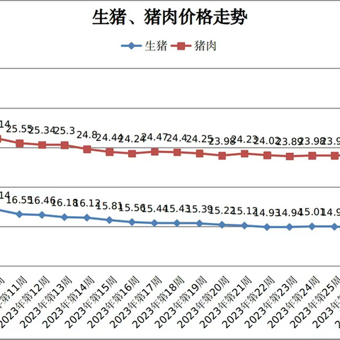 2023年8月第2周青海省畜产品及饲料零售价格周报