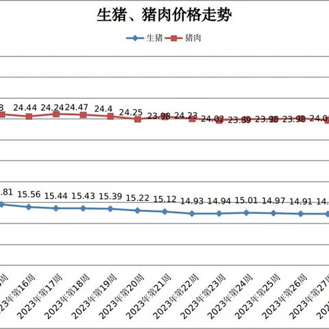 2023年8月第4周青海省畜产品及饲料零售价格周报