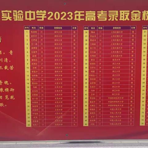 2023年高考，大庆市共32名学子考上清北，实验中学25人，1278名实验学子展翅高飞。