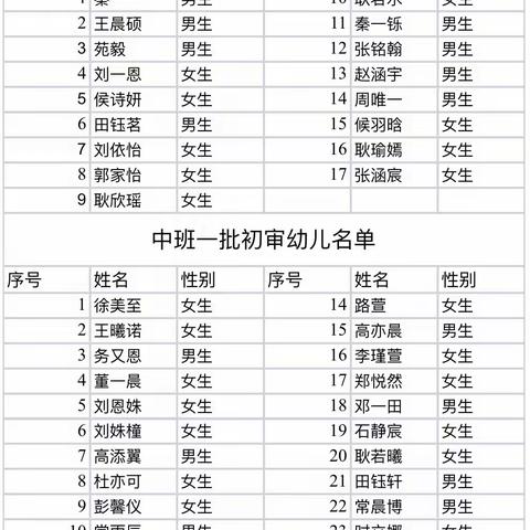 新郑市孟庄镇梧桐印象社区幼儿园2023年秋季新生入园一批录取名单公示