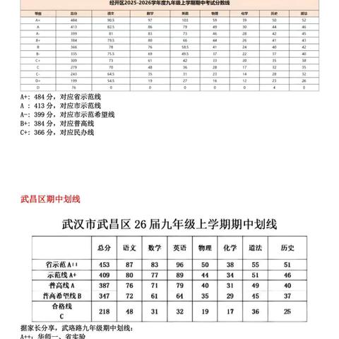 武汉部分区期中划线