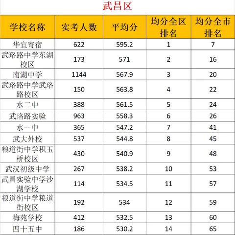你知道吗？2025年中考后，武汉各名初格局巨变，分享给大家，小学家长参考