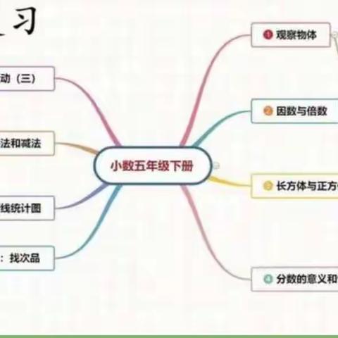 智慧点亮思维 导图构建精彩——芝田镇蔡庄小学五年级数学暑假创意作业展示（二）