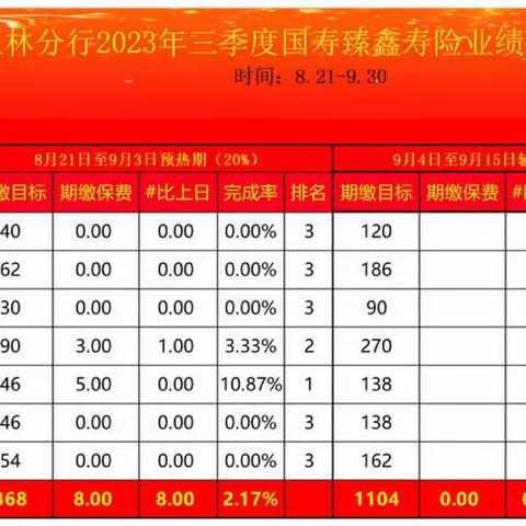 中国农业银行玉林分行2023年三季度国寿臻鑫传家终身寿险专项营销项目8月21日-8月25日工作纪实