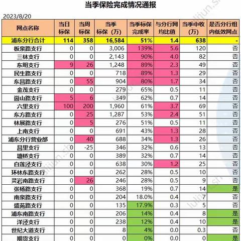 当季保险完成情况通报