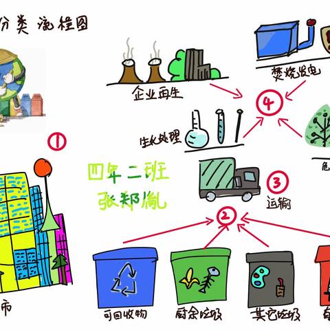 环保案例—垃圾分类流程展示