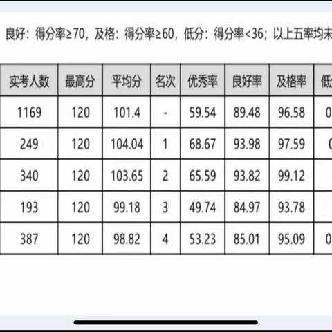 迎接新挑战          创造新成绩——初高中数学教研