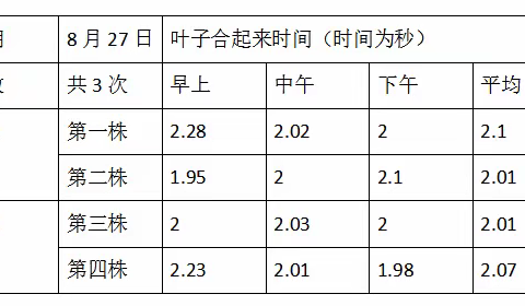 含羞草的叶子开合要用多少时间？