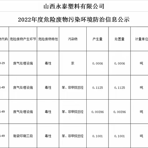 山西永泰塑料有限公司2022年度危险废物污染环境防治信息公示