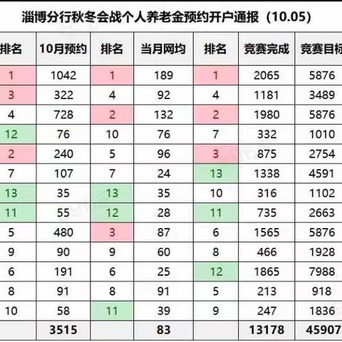 奋战“双节”·张店支行养老金预约创佳绩