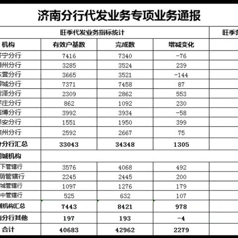﻿恒丰银行济南分行 ‍代发业务推进周报