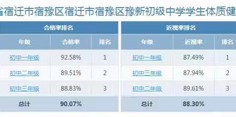 2023年度江苏省宿迁市宿豫区豫新初级中学（初中）学生体质健康排名公示