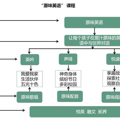 原味英语：让每个孩子在原汁原味的英语中与世界对话。