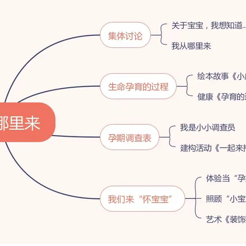 密云区博雅幼儿园大四班《我从哪里来》主题活动