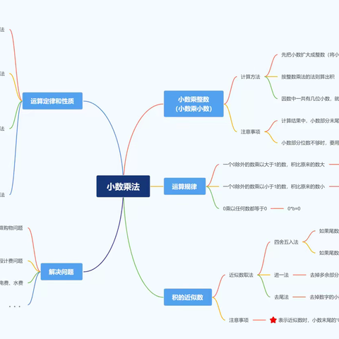 思维逻辑 发散思维——三明市实验小学五年(8)数学实践活动(3)