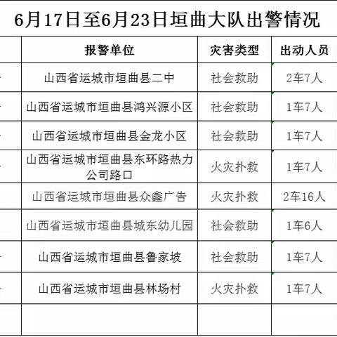 垣曲县消防救援大队周工作简报（7月8日--7月14日）