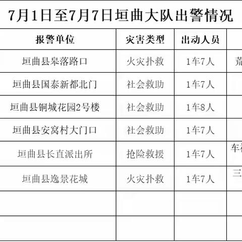 垣曲县消防救援大队周工作简报（7月8日--7月14日）