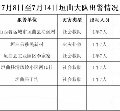 垣曲县消防救援大队周工作简报（8月5日--8月11日）