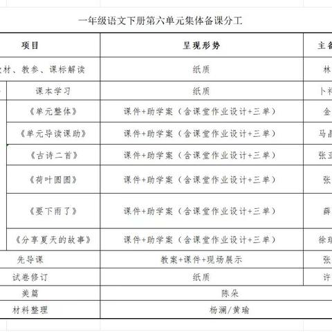 集体备课凝智慧，共同研讨促成长——第五实验小学一年级组第六单元集备