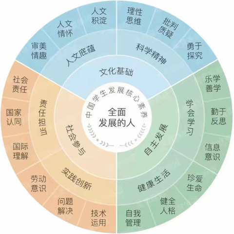 核心素养检测活动