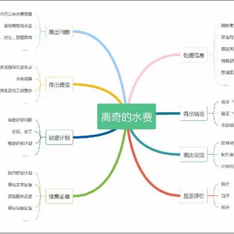 徐州市第十四届中小学研究性学习成果——离奇的水费