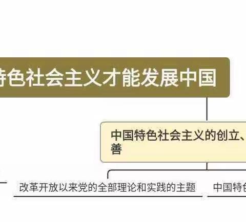 学术水平:画一个学科的思维导图